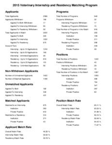 2015 Veterinary Internship and Residency Matching Program Applicants Programs  Total Applicants