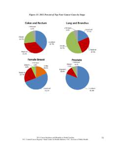 Figure 15: 2011 Percent of Top Four Cancer Cases by Stage[removed]Cancer Incidence and Mortality in North Carolina N.C. Central Cancer Registry • State Center for Health Statistics • N.C. Division of Public Health  51