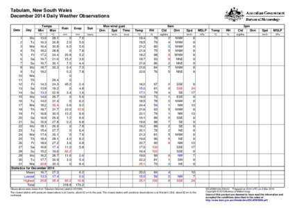 Tabulam, New South Wales December 2014 Daily Weather Observations Date Day