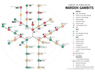 Games / Status effect / Wizard / Strike / The Lord of the Rings Online: Shadows of Angmar / Blocking / Gaming / Terminology / Windows games / Character classes