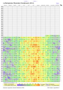 - < periode > +  - < thema > + Lufttemperatur Muenster-Osnabrueck (48 m) januar