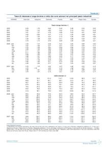 Tavola a2.1  Tassi di interesse a lungo termine e indici dei corsi azionari nei principali paesi industriali PERIODI  Stati Uniti