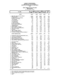 REPUBLIC OF THE PHILIPPINES PHILIPPINE STATISTICS AUTHORITY INDUSTRY AND TRADE STATISTICS DEPARTMENT Manila TABLE 2 Philippine Imports from all Countries April 2014 and 2013
