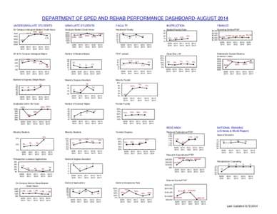 DEPARTMENT OF SPED AND REHAB PERFORMANCE DASHBOARD-AUGUST 2014 UNDERGRADUATE STUDENTS GRADUATE STUDENTS  FACULTY