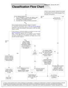 Wednesday, January 05, 2011  Classification Flow Chart Clinical or research materials, including but not limited to cultures and stocks of microorganisms and human or animal specimens, that may contain pathogenic or nonp