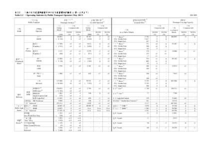 表 2.2 二零一三年五月) ：按公共交通營辦商劃分的公共交通營運統計數字 (二零一三年五月 二零一三年五月 Table 2.2 ：Operating Statistics by Public Transport Operator (May 2013) 乘