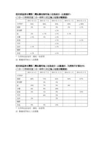 海上垃圾分類調查結果 (Clear Water Bay).doc