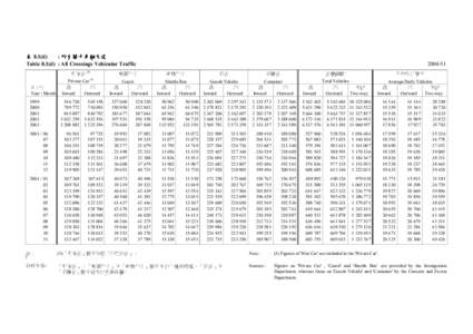 表 8.1(d) : 所有關卡車輛交通 Table 8.1(d) : All Crossings Vehicular Traffic 私家車  (1)