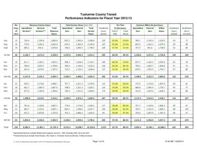 Tuolumne County Transit Performance Indicators for Fiscal YearNo. Days of Serv