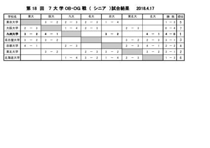 第 18　回 　７ 大 学 OB・ＯＧ 戦　(　シニア　）試合結果 東大 学校名  阪大