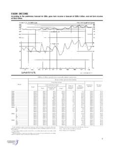 FARM INCOME According to the preliminary forecast for 2006, gross farm income is forecast at $285.4 billion, and net farm income at $56.2 billion. [Billions of dollars; quarterly data at seasonally adjusted annual rates]