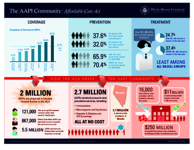 White House Initiative  The AAPI Community: Affordable Care Act COVERAGE  ON