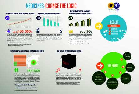 Medicines: CHANGE THE LOGIC But Pharmaceutical companies continue to increase their profits Meanwhile, innovation has declined...