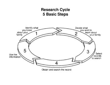 Research Cycle 5 Basic Steps Step #1 - Identify what you know about your family • Gather all documents around your