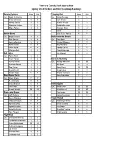 Ventura County Dart Association Spring 2013 Rosters and SLR/Handicap Rankings Barking Spiders Cpt. Scott McCarthy Drew Christian Sonny Garcia