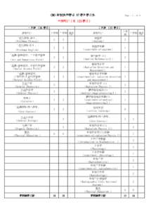 CMU-放射技術學系 97 學年學分表  Page[removed]of 4 必修科目（共 125 學分） 一年級 （36 學分）