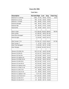 Zanesville 2006 Total Sales : Description Muskrat 13+ LG Winter  No Sold High