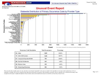 Printed: [removed]Statewide Reported Events from: [removed]to[removed]for Statewide  Unusual Event Report