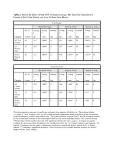 Table 3. Test of the Effect of Rule 80A on Market Linkage: The Speed of Adjustment of Futures to Fair Value Before and After 50-Point Dow Moves. Test Events Before 50 Points  After 50 Points