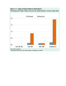 Figure[removed]Impact of Equity Inflows on Equity Return1 (Percentage point change in equity returns per one standard deviation increase in equity flows) Full sample  During Crisis