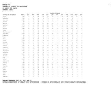 1  TABLE D01 DEATHS BY COUNTY OF RESIDENCE BY MONTH OF DEATH KANSAS, 2011