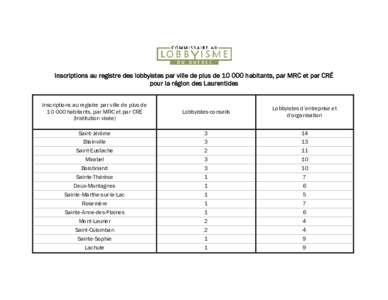 Inscriptions au registre des lobbyistes par ville de plus de[removed]habitants, par MRC et par CRÉ pour la région des Laurentides Inscriptions au registre par ville de plus de[removed]habitants, par MRC et par CRÉ (Inst