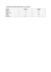 Detailed results of potato trials at Bruce, as at July 2014 Variety Pink eye Nicola King Edward Kipfler