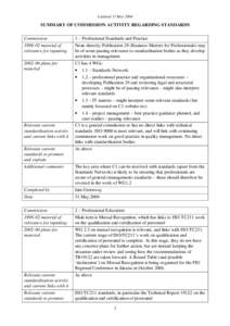 Updated 31 May[removed]SUMMARY OF COMMISSION ACTIVITY REGARDING STANDARDS Commission[removed]material of relevance for inputting