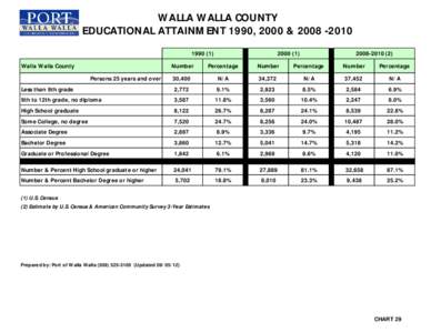 WALLA WALLA COUNTY EDUCATIONAL ATTAINMENT 1990, 2000 &[removed] (1) Walla Walla County[removed])