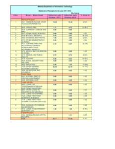 Ministry/Department of Information Technology Statement of Receipts for the year[removed]S.No. 1