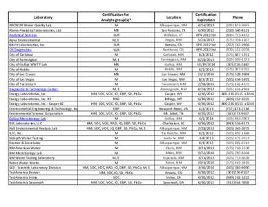 Laboratory  Certification for Analyte group(s)*  Location