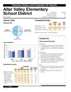 Classroom Dollars and Proposition 301 Results  Altar Valley Elementary School District  District size: