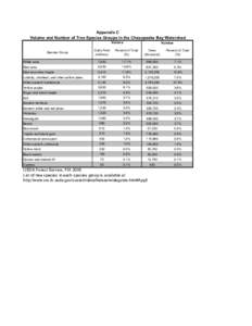 Appendix C Volume and Number of Tree Species Groups in the Chesapeake Bay Watershed Volume Species Group  Cubic Feet