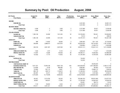 Summary by Pool: Oil Production Oil Fields Pool Name Crude Oil (BBL)