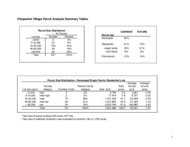 Chepachet Village Parcel Analysis Summary Tables