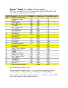 Ramsay’s Round: Proposed anti clockwise schedule The below mentioned times are all appropriate, determined by directional line of travel, weather and fitness levels Number Start 1