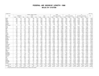 FEDERAL -AID HIGHWAY LENGTH[removed]MILES BY SYSTEM OCTOBER[removed]TABLE HM-15
