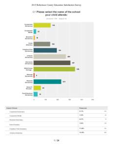 2015 Robertson County Education Satisfaction Survey  Q1 Please select the name of the school your child attends: Answered: 1,764