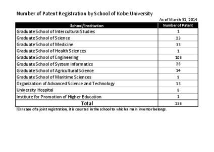 Number of Patent Registration by School of Kobe University As of March 31, 2014 School/Institution Number of Patent