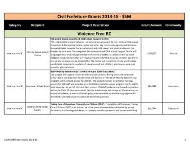 Civil Forfeiture Grants[removed] - $5M Category Recipient  Project Description