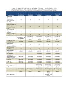 APPLICABILITY OF THIRD PARTY CONTRACT PROVISIONS (excluding micro-purchases, except Davis-Bacon requirements apply to contracts exceeding $2,000) PROVISION  No Federal