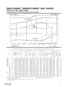 EMPLOYMENT, UNEMPLOYMENT, AND WAGES STATUS OF THE LABOR FORCE In May, employment fell by 35,000 and unemployment fell by 287,000. [Thousands of persons 16 years of age and over, except as noted; monthly data seasonally a