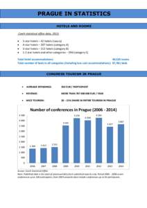 PRAGUE IN STATISTICS HOTELS AND ROOMS Czech statistical office data, 2013:   