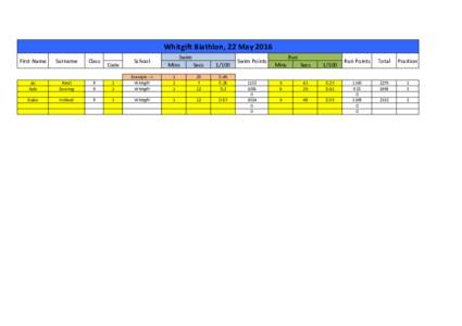 Whitgift	
  Biathlon,	
  22	
  May	
  2016 First	
  Name Surname  Class