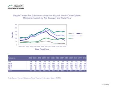 People Treated For Substances other than Alcohol, Heroin/Other Opiates, Marijuana/Hashish by Age Category and Fiscal Year[removed]People