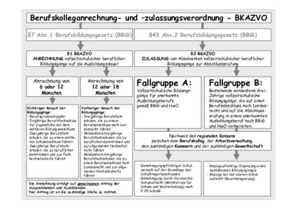 Berufskolleganrechnung- und –zulassungsverordnung - BKAZVO §7 Abs.1 Berufsbildungsgesetz (BBiG) §43 Abs.2 Berufsbildungsgesetz (BBiG)  §1 BKAZVO