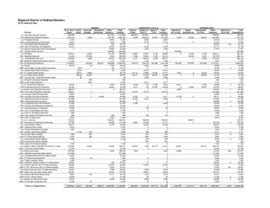 Regional District of Bulkley-Nechako 2010 Financial Plan Service 1101 Rural Government Services 1102 General Government Services