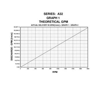 SERIES: A32 GRAPH 1 THEORETICAL GPM ACTUAL DELIVERY IN GPM [l/min] = GRAPH 1 - GRAPH]