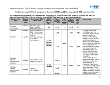 Seafish summary 2014 TACs (as agreed in December 2013/Marchcompared with ICES scientific advice  Seafish summary 2014 TACs (as agreed in December 2013/Marchcompared with ICES scientific advice For compariso