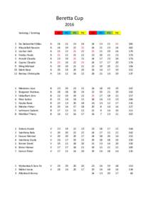 Beretta Cup 2016 Samstag / Sonntag P1